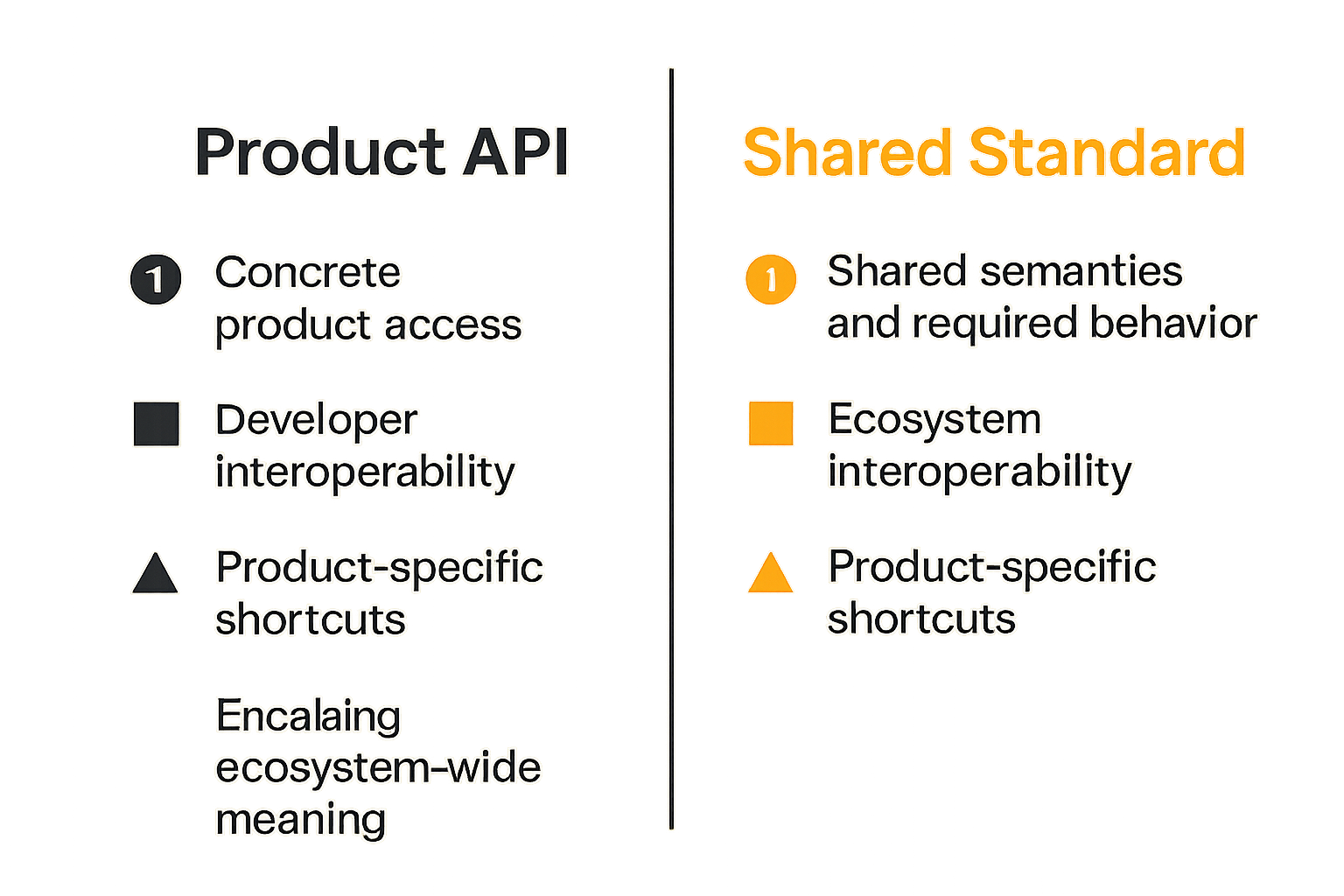 Comparison of standards, protocols, APIs, schemas, conventions, and profiles