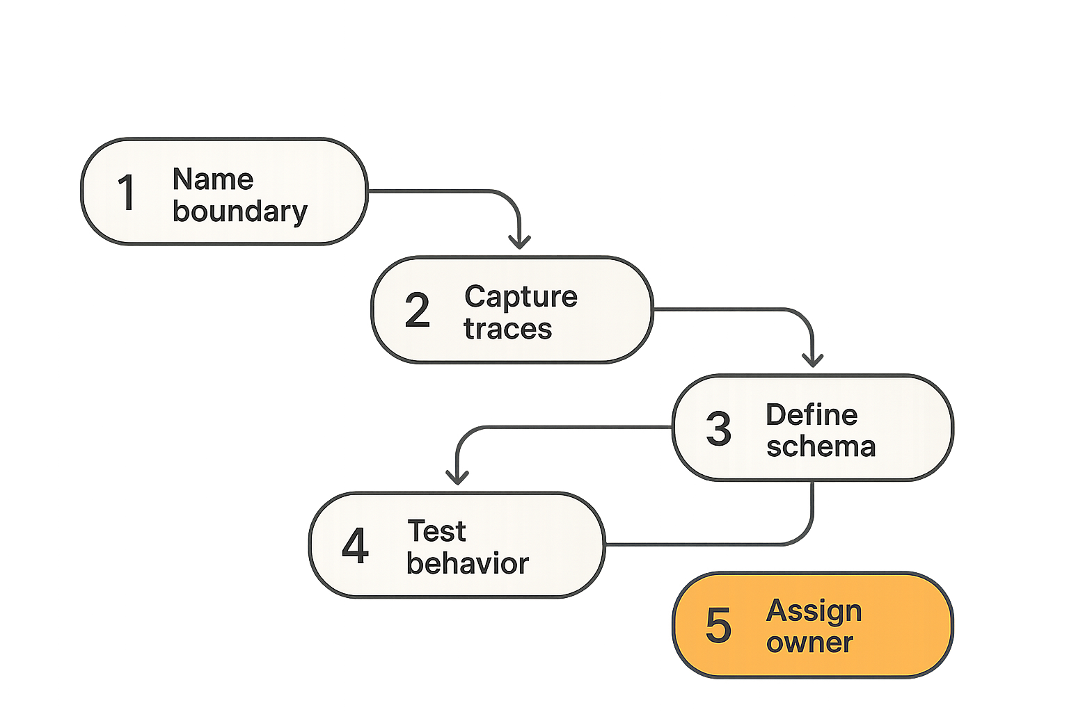 Workflow for standardizing an AI agent coordination boundary