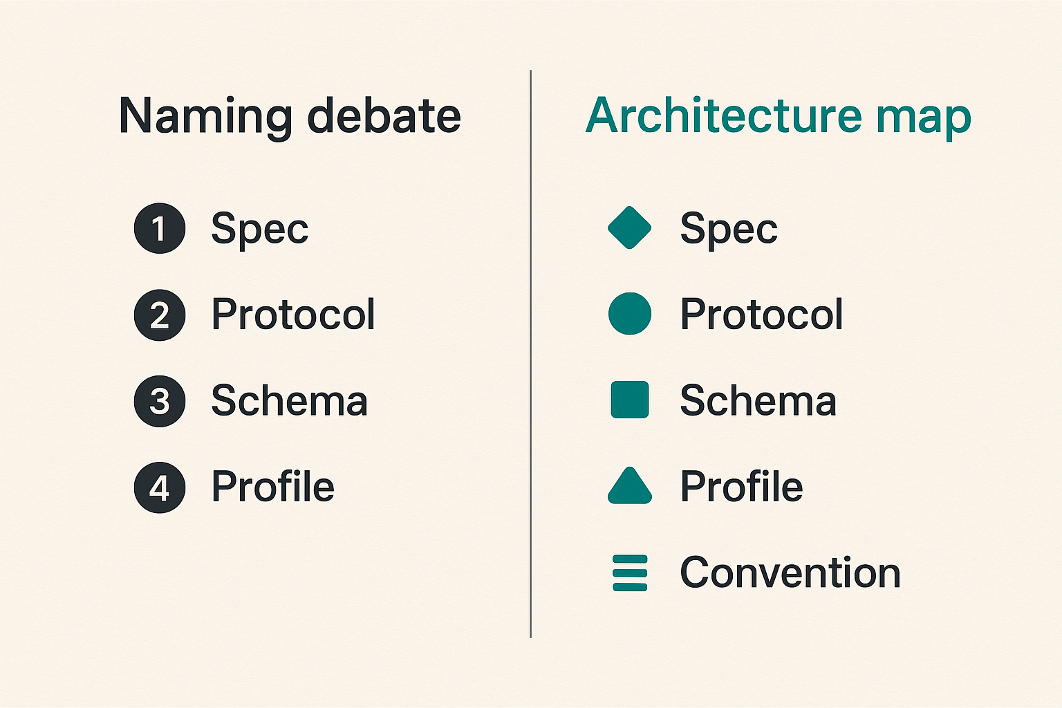 Comparison of naming debates versus architecture mapping for standard-like artifacts