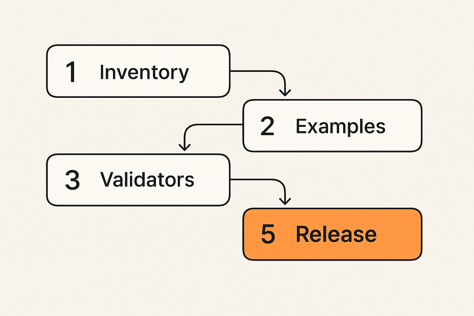 Workflow for publishing an agent standard from inventory to compatibility review