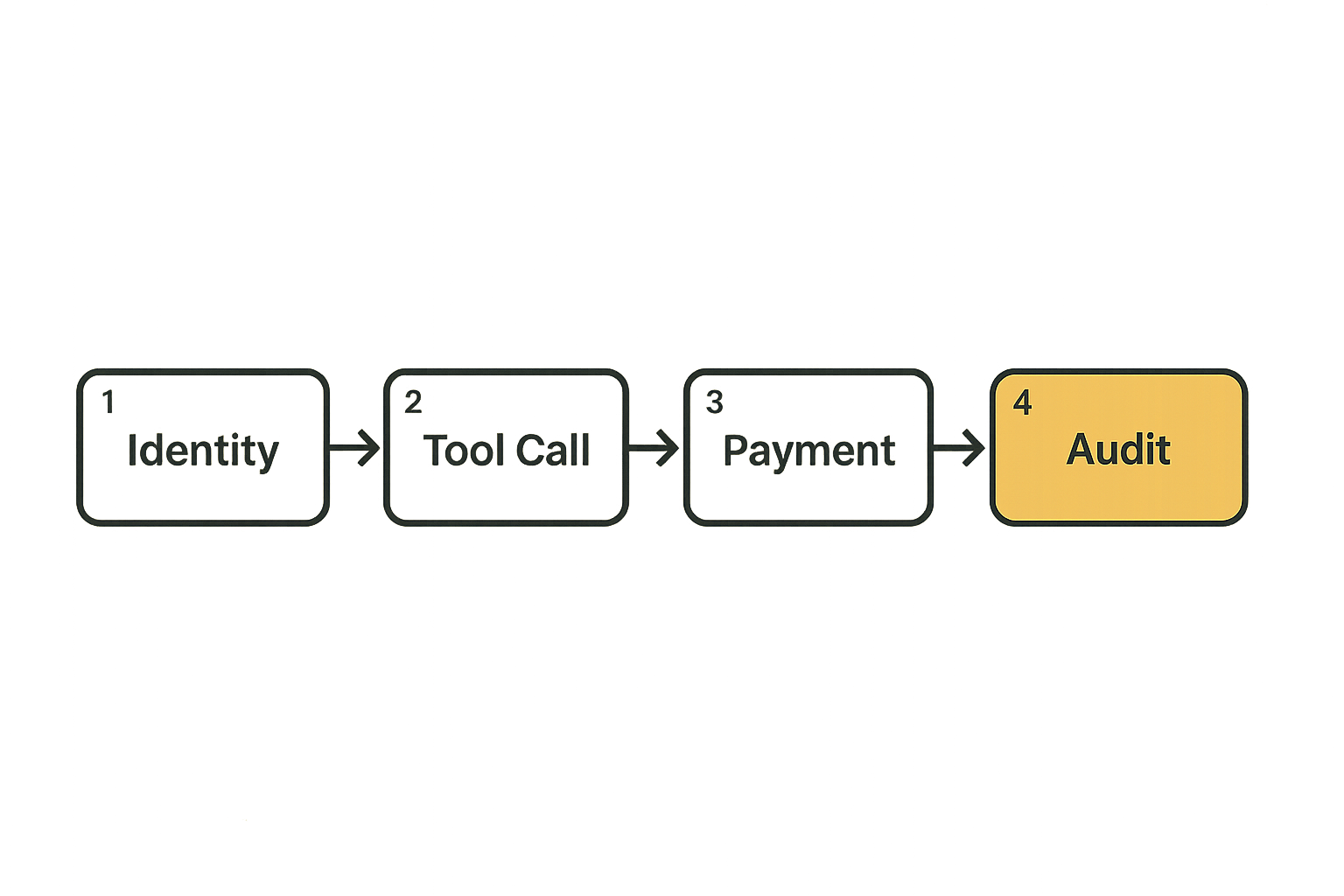 Flow from identity to tool action to payment and audit event in an agent system