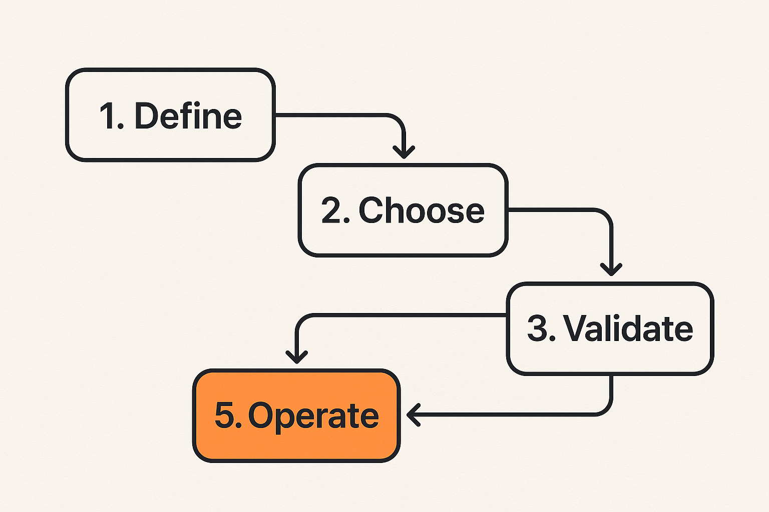 Workflow for turning standards vocabulary into implementation artifacts