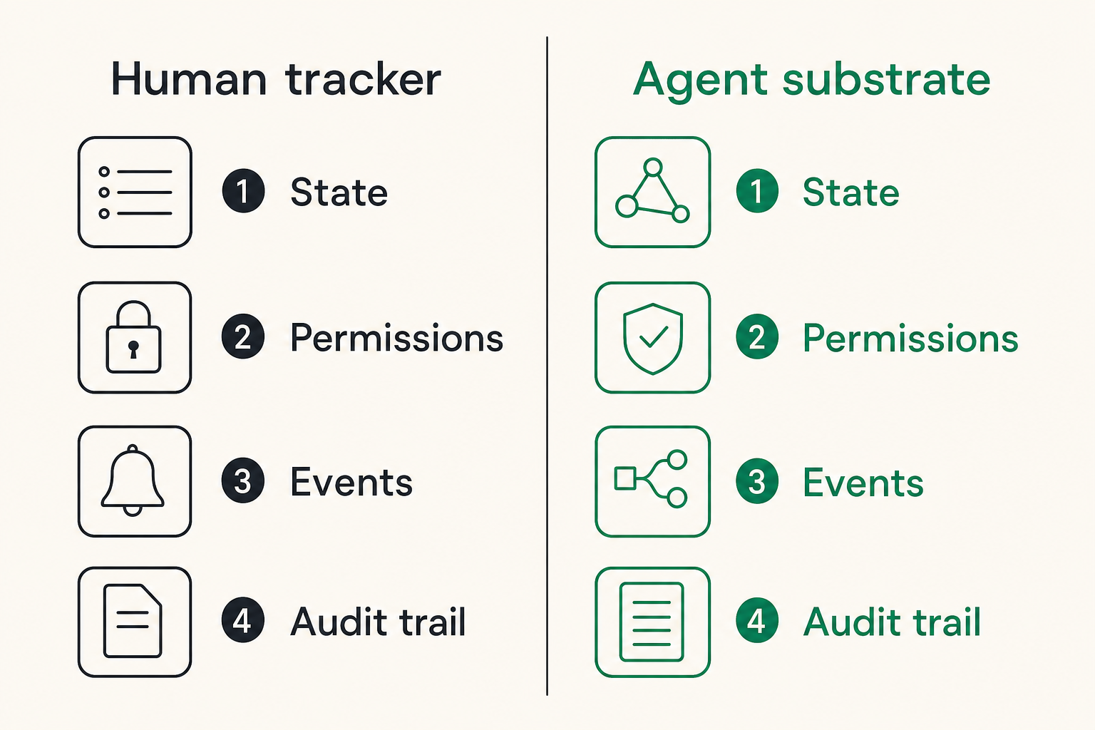 Comparison of a human task tracker and an agent task substrate
