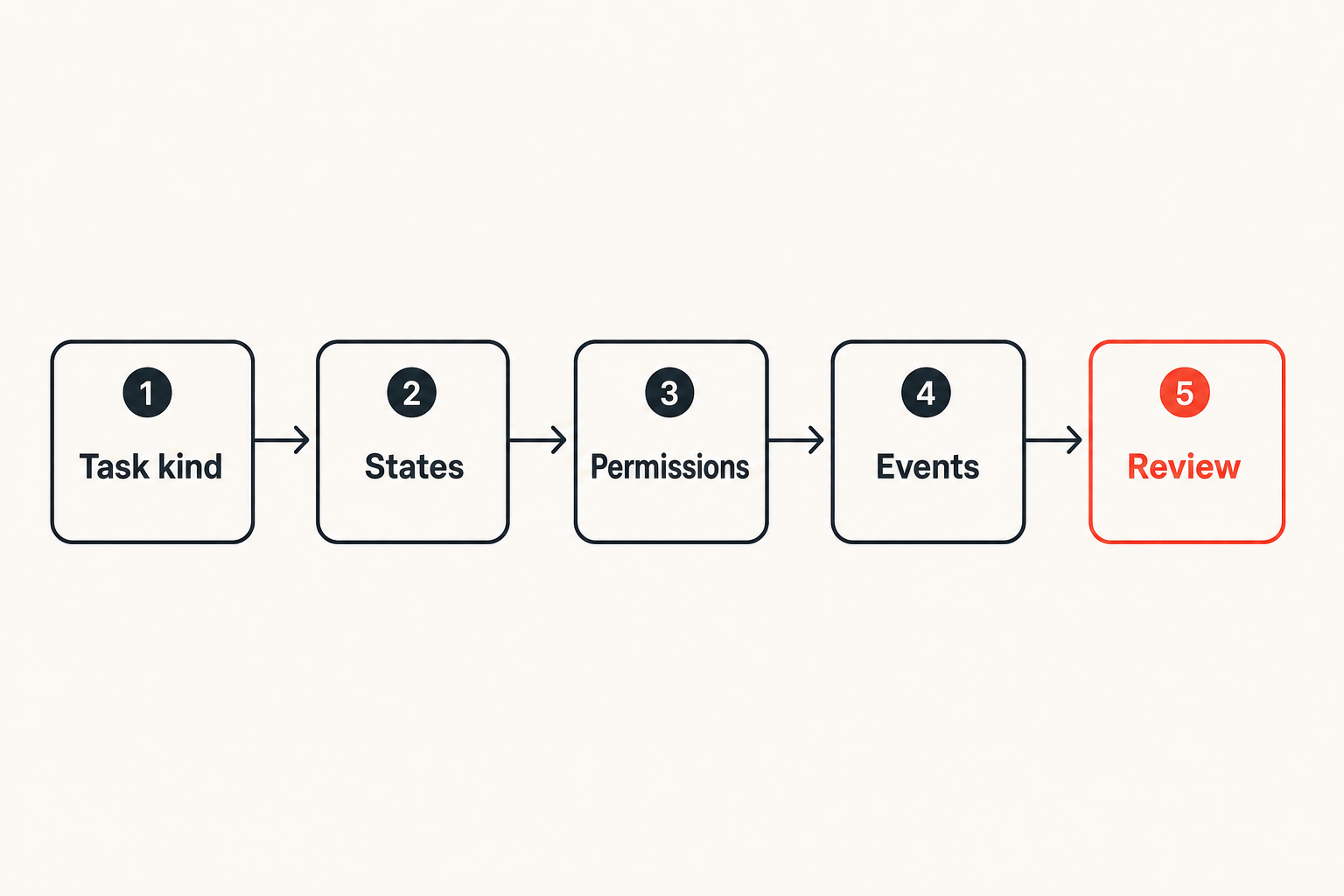 Workflow for implementing agent-ready task management