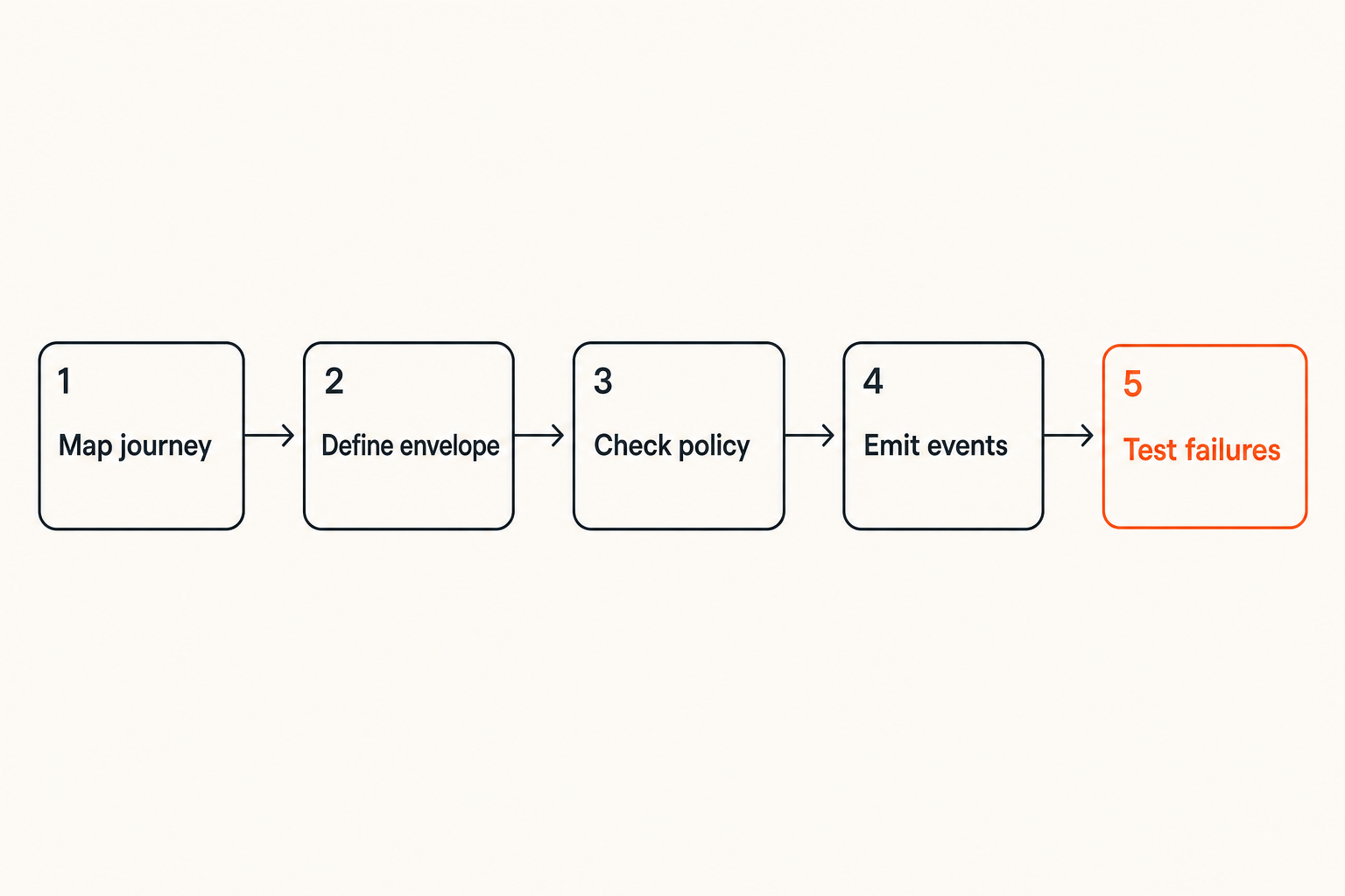 Workflow for building vim tools from operator intent through audit events.