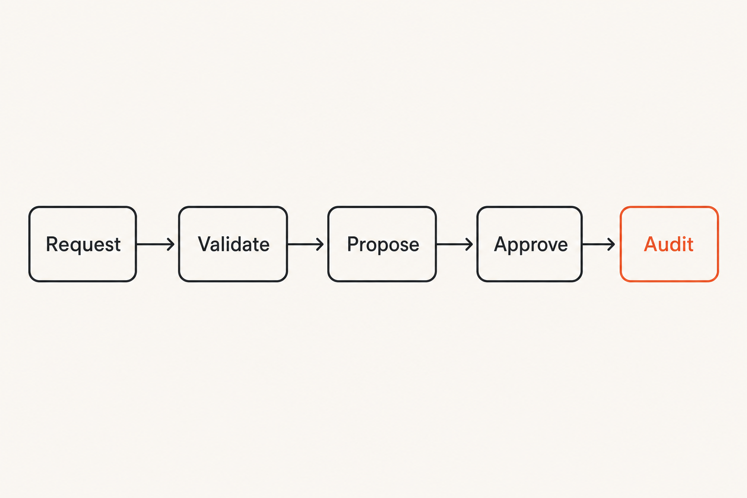 Flow showing an editor-native agent workflow from request through validation, proposal, approval, application, testing, and audit.