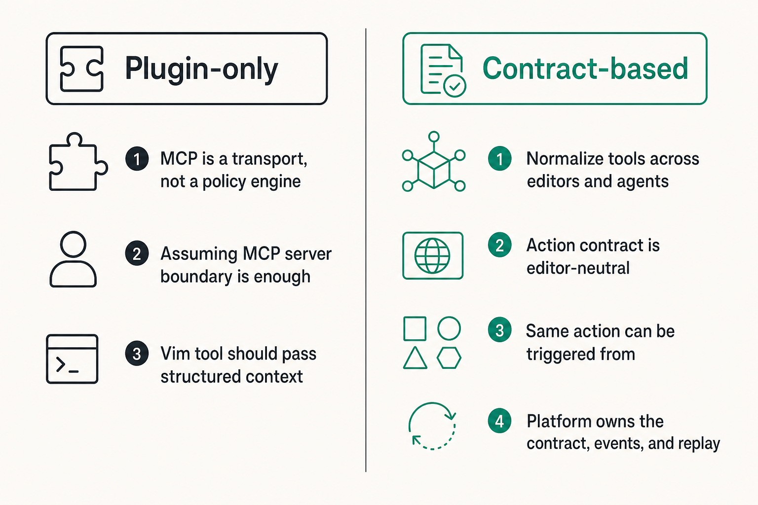 Comparison of plugin-only Vim automation versus contract-based agent workflow architecture.