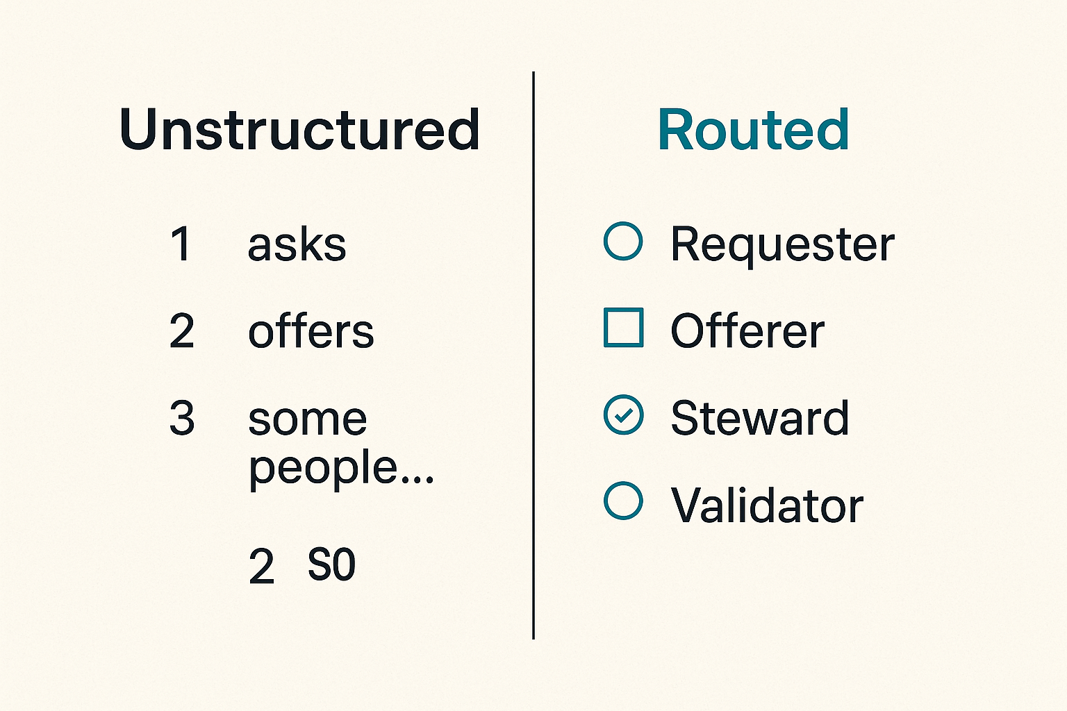 Comparison of unstructured community posts versus routed coordination records