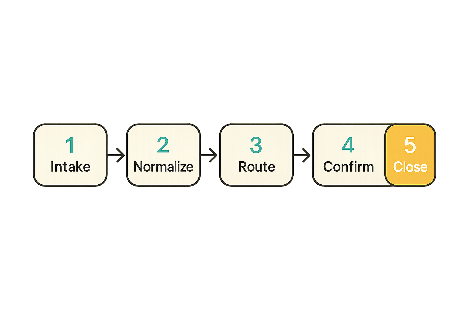 Five-step workflow for agent-assisted asks and offers