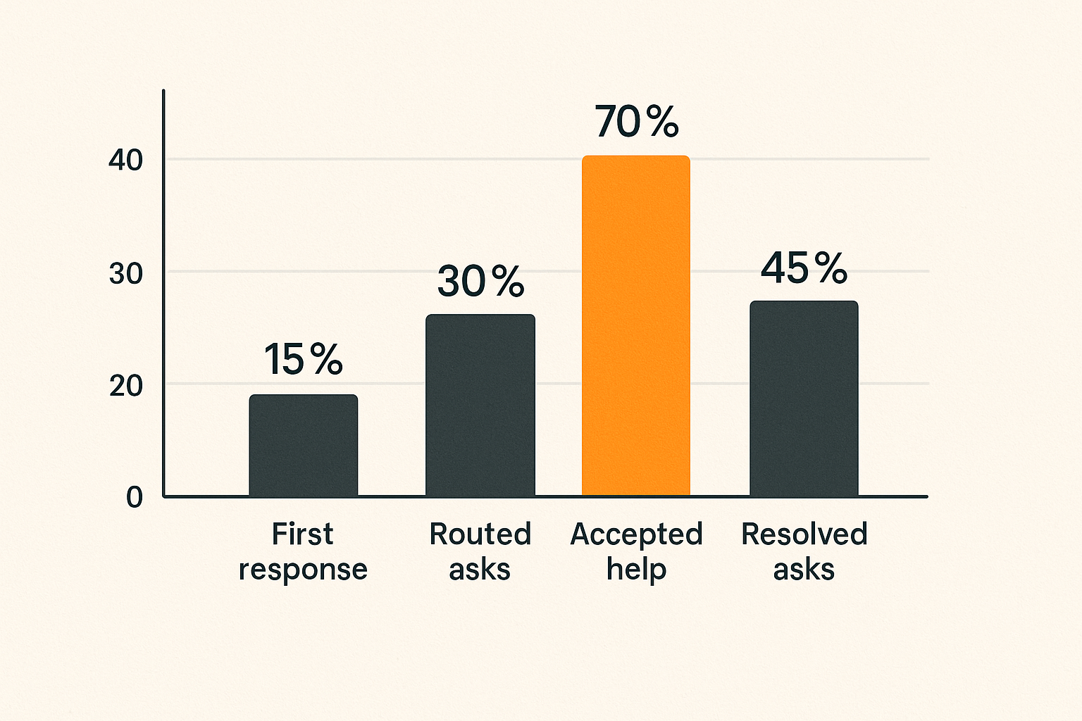 Chart of operational metrics for local network coordination