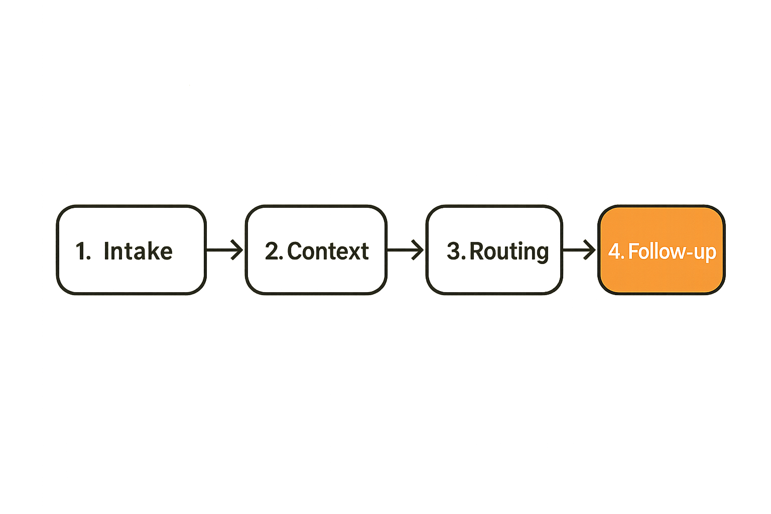 Diagram showing AI content asks and offers as a coordination system rather than isolated posts