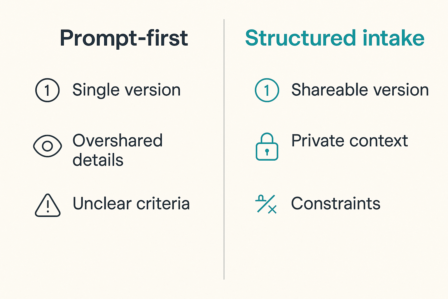 Comparison of weak prompt-first intake versus structured coordination intake