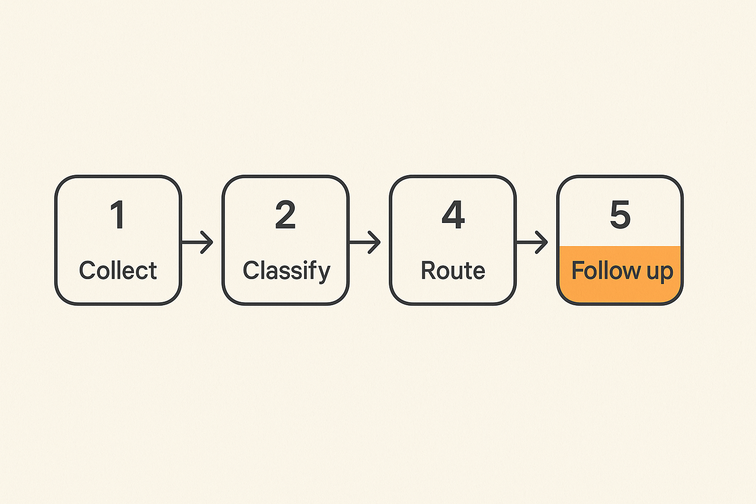 Workflow from field notes to routed community follow-up