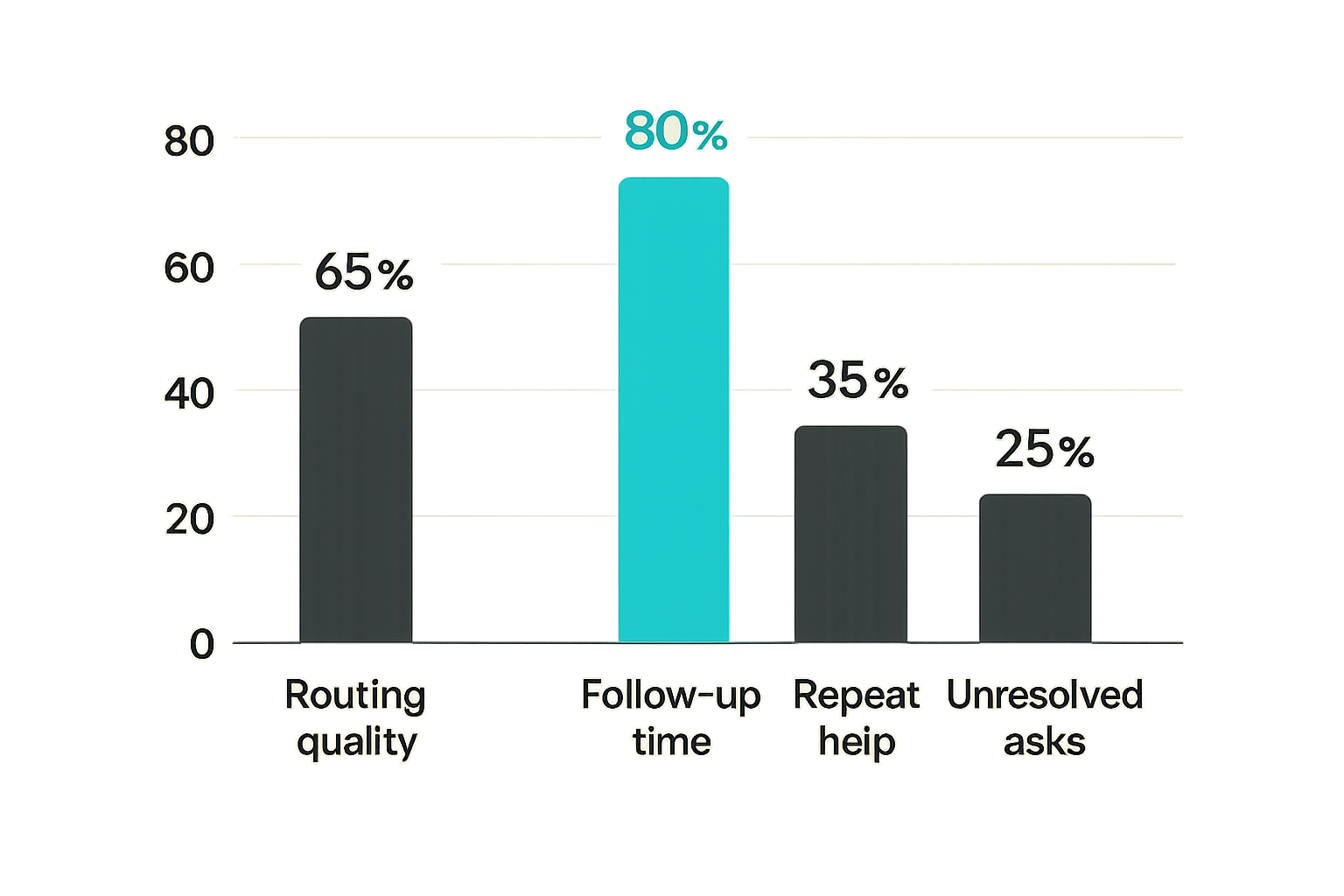 Operator metrics for AI publishing community building