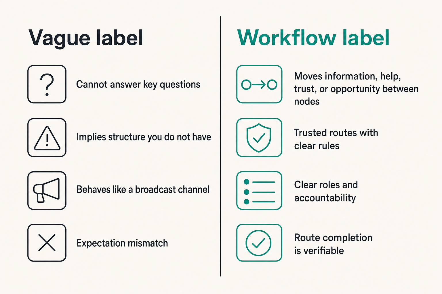 Comparison of community labels by operating purpose