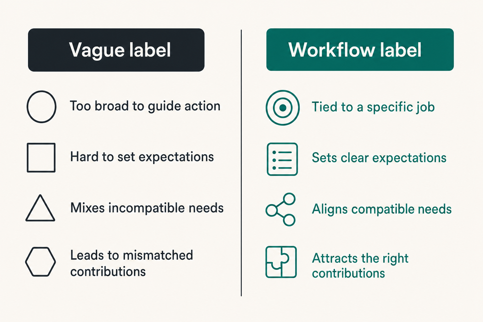 Comparison of community labels by operational purpose