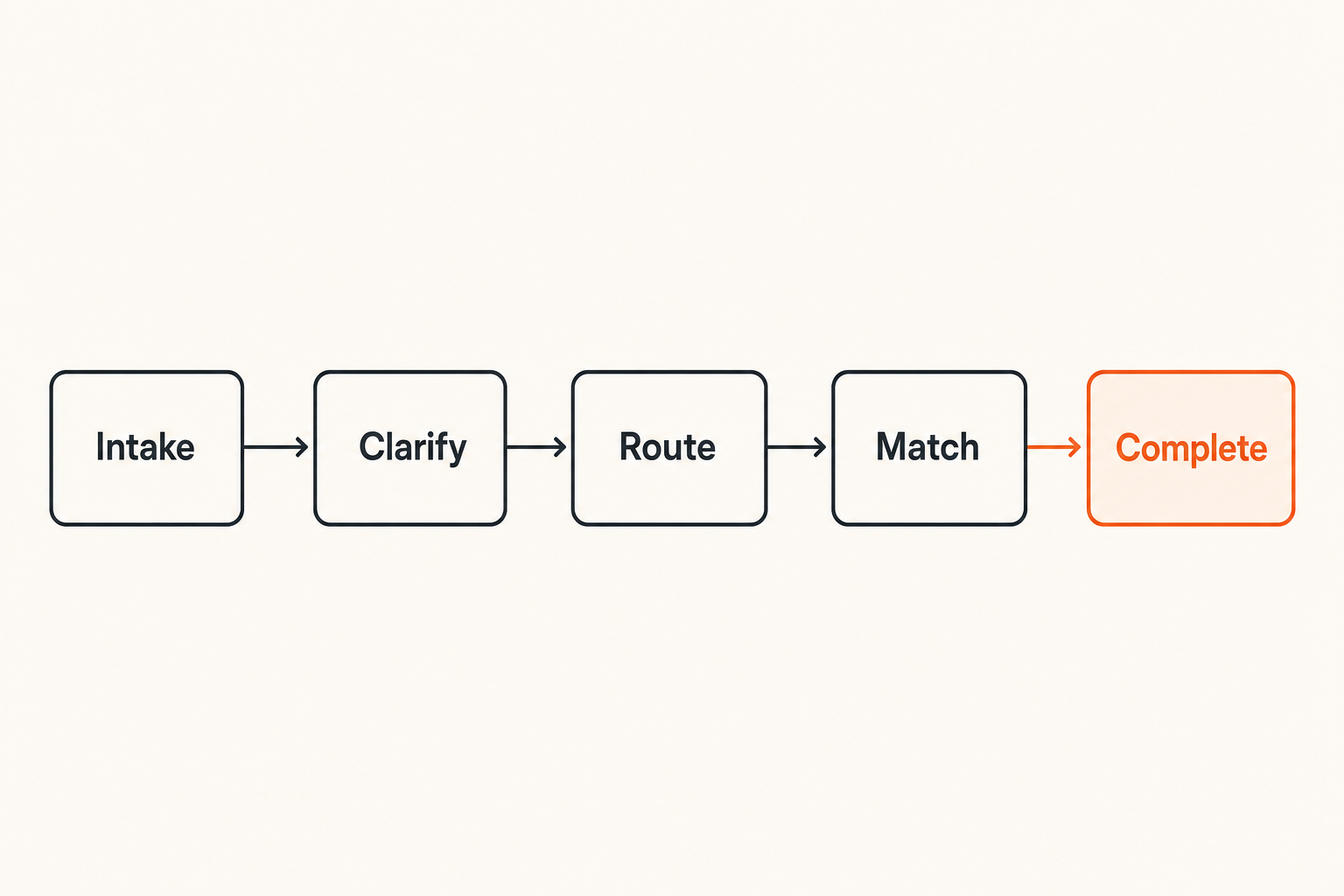 Flow of routing a local request from intake to completion