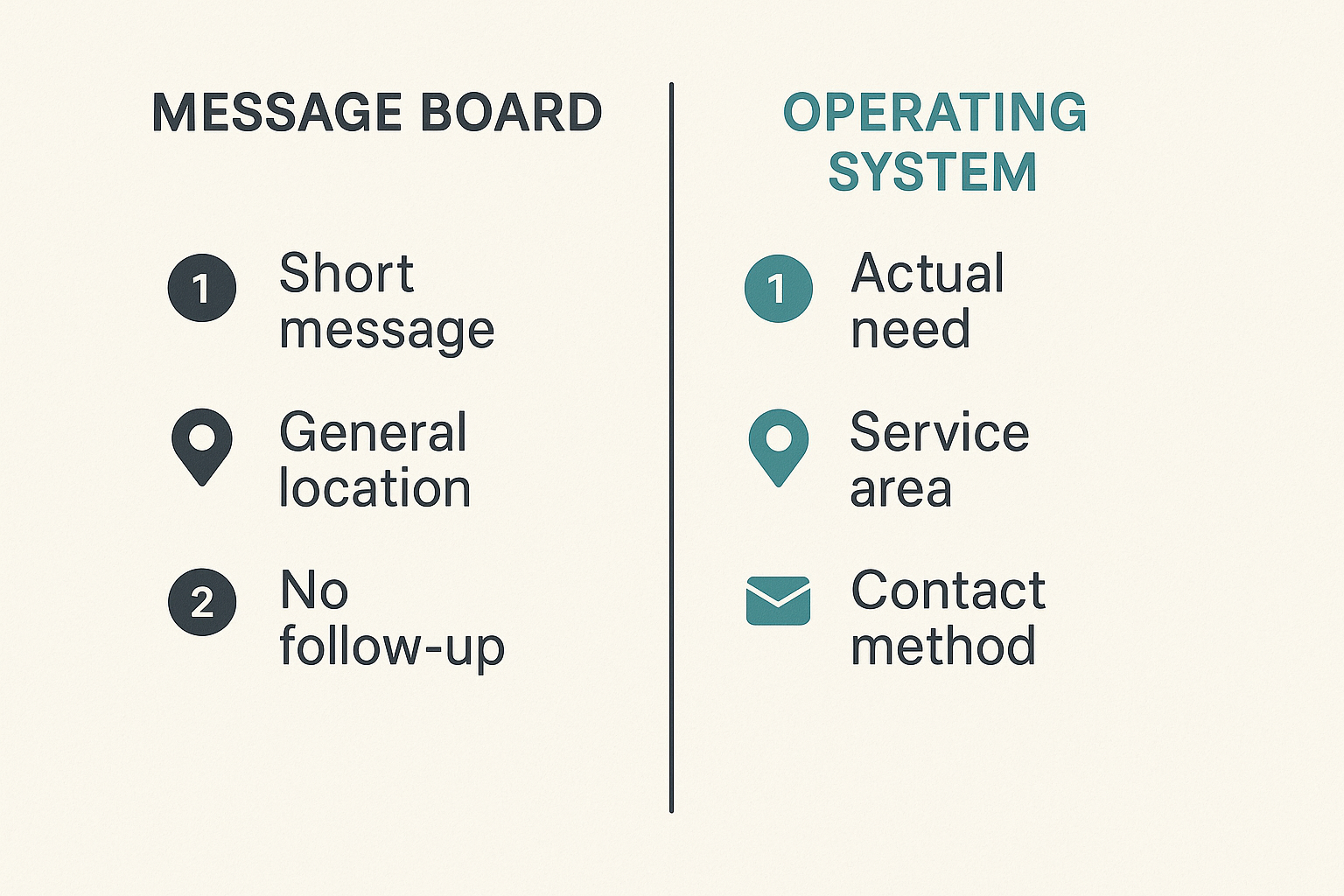 Comparison of a casual message board and an operational asks and offers system