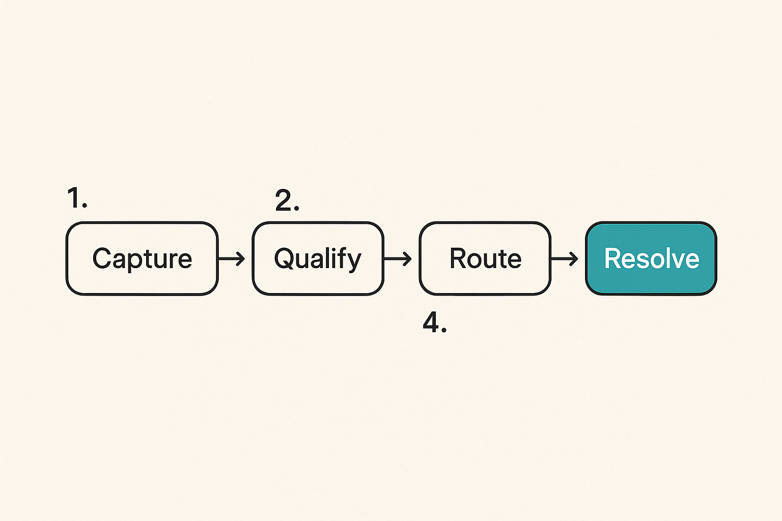 Workflow from captured ask to resolved community outcome