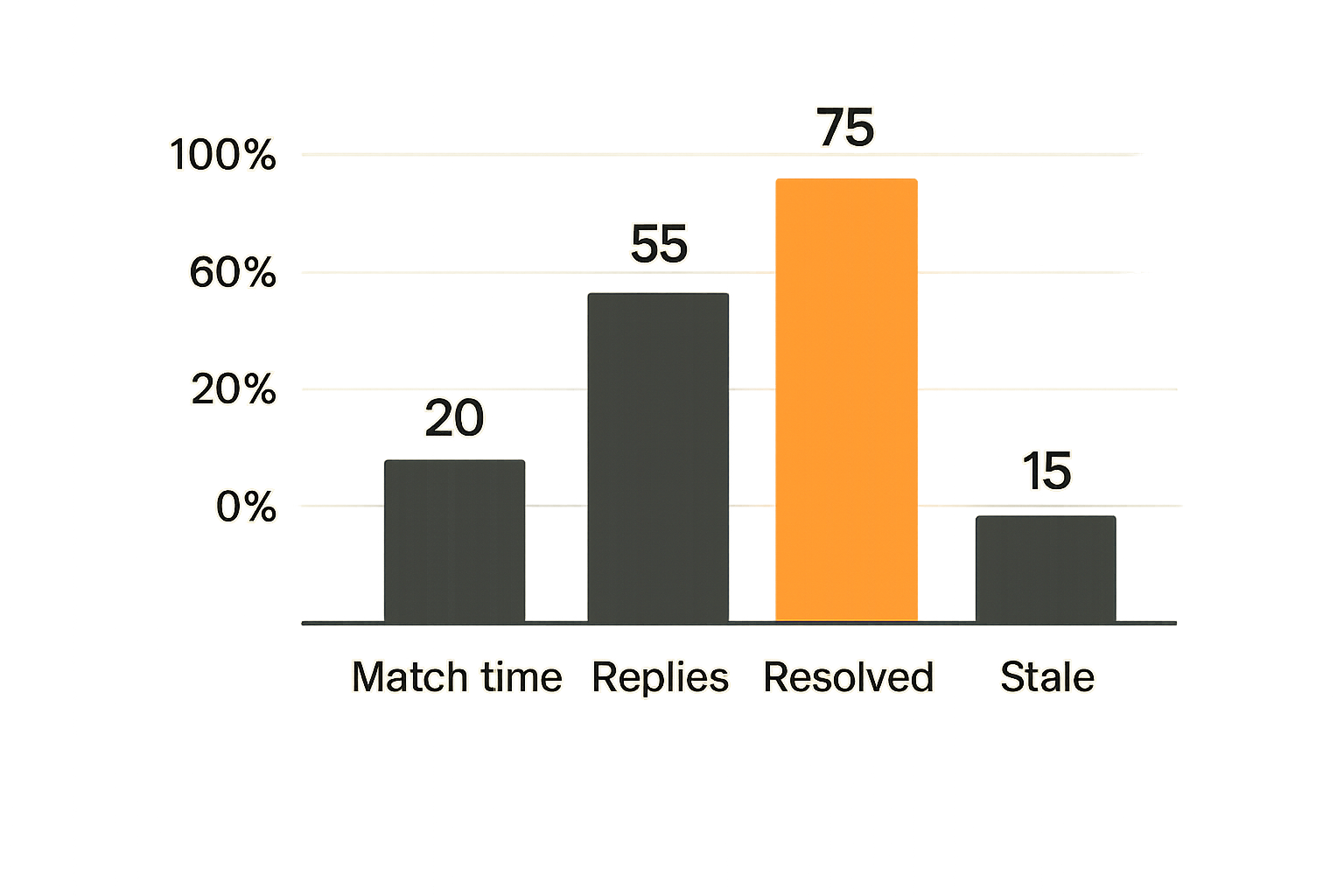 Operational metrics for an asks and offers system