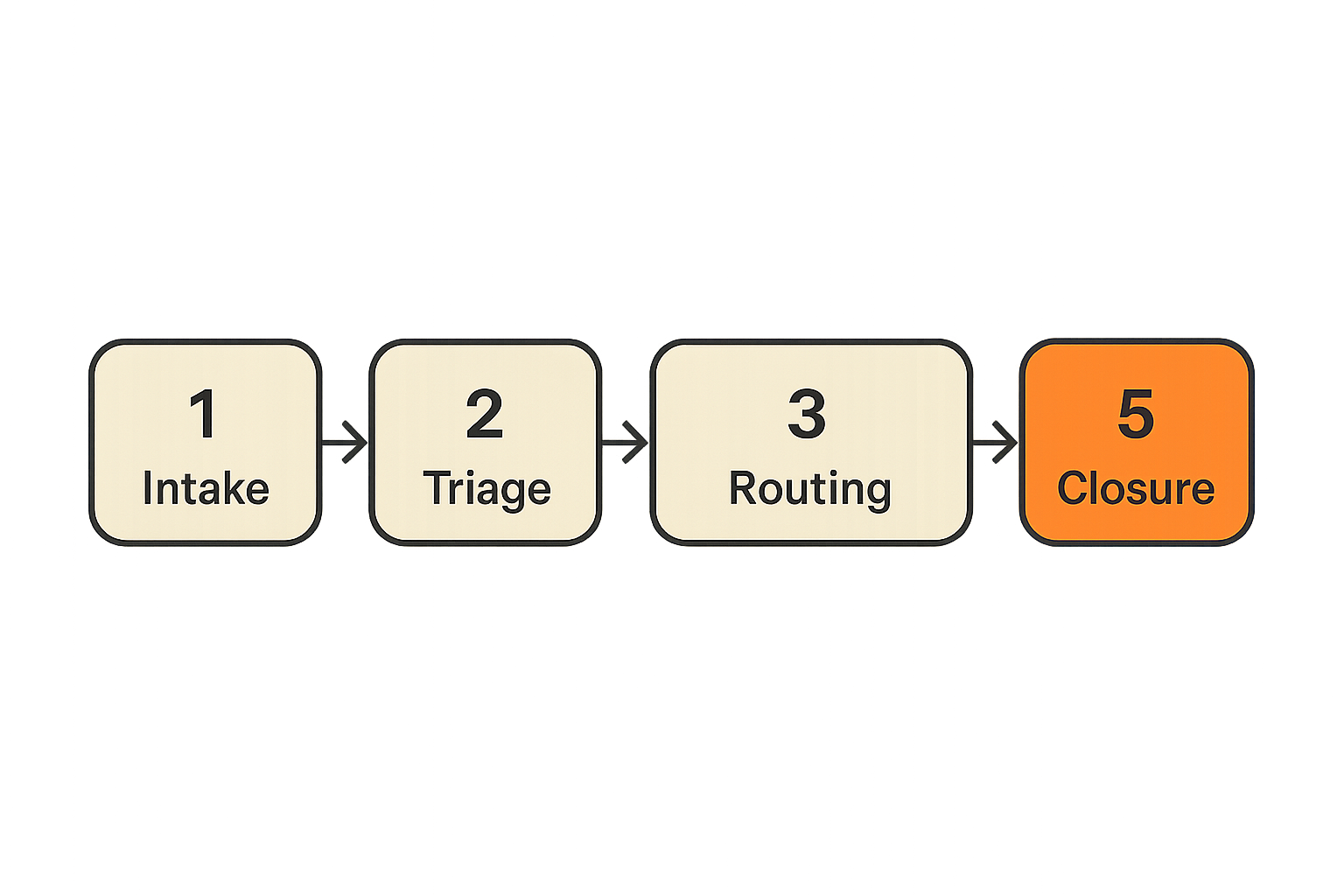 Flow from local ask intake to matched and resolved outcome