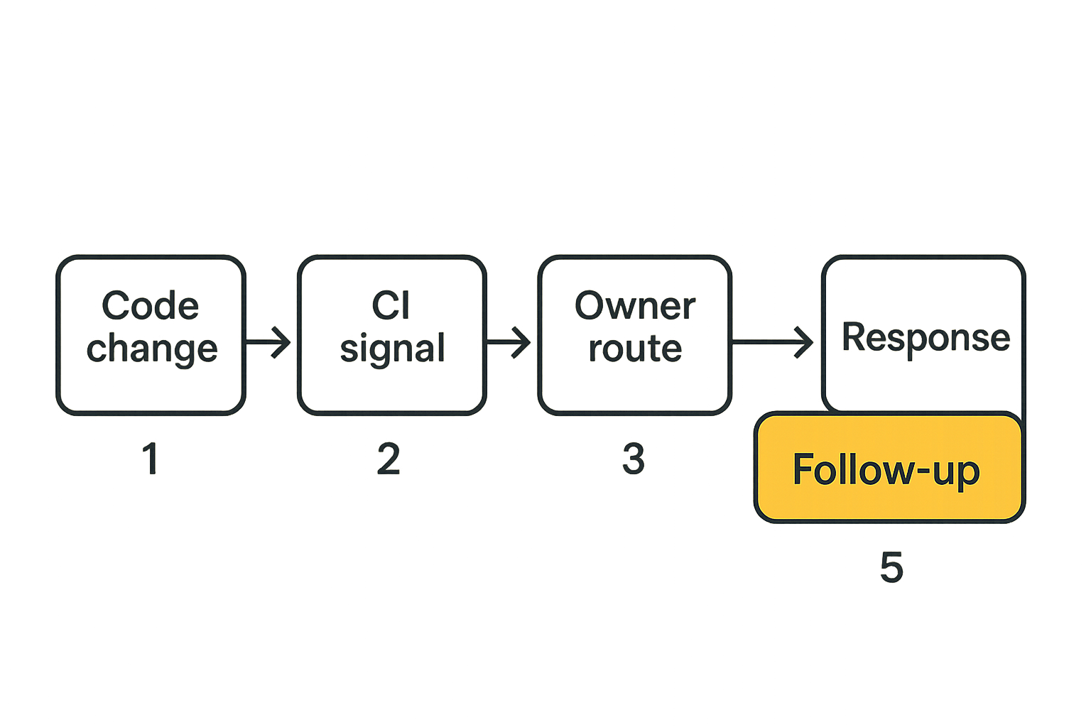 A five-step route from code change to community follow-up in a CI/CD security workflow.