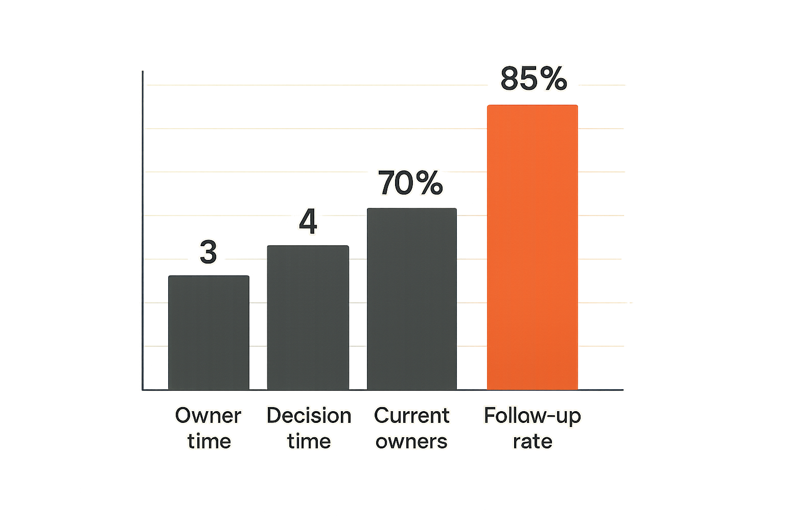A simple chart of operational metrics for CI/CD security community organizing.