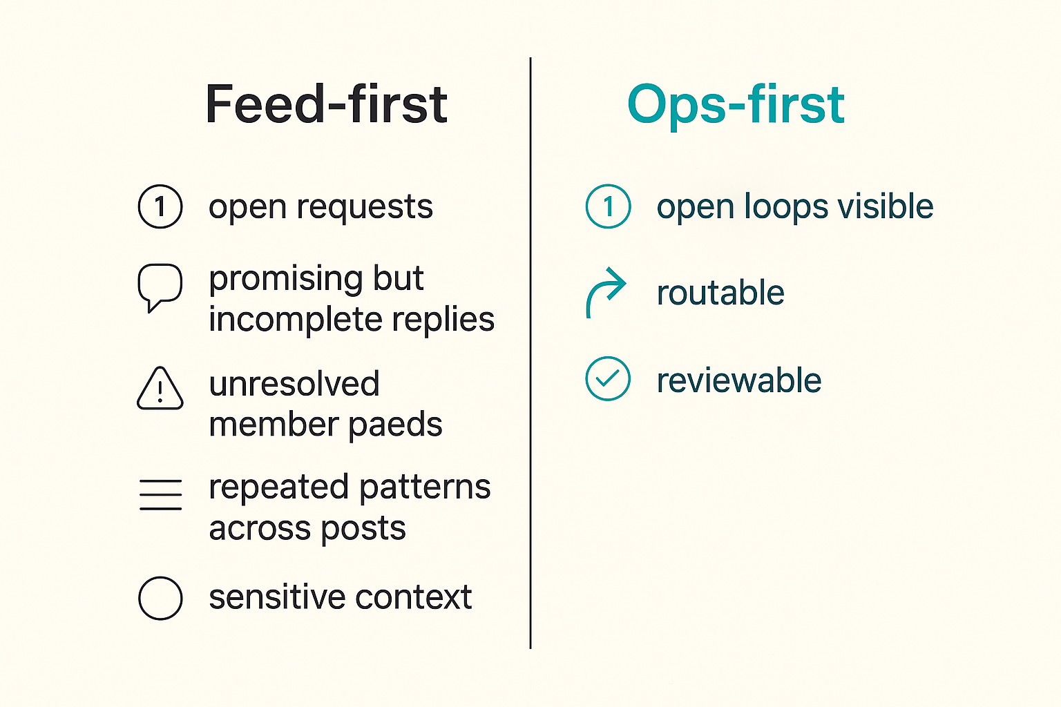 Comparison of a feed-first community and an operations-first local network