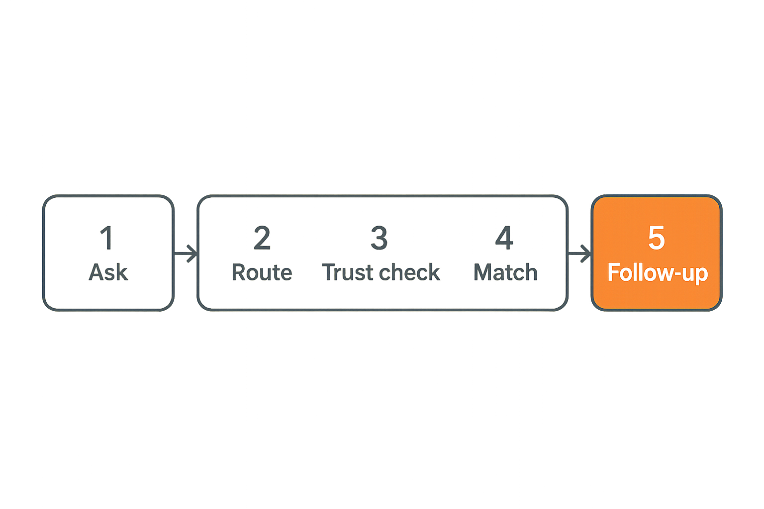 Workflow diagram for moving a local request from ask to completed outcome