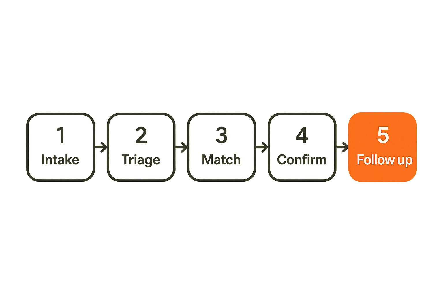 Flow diagram of a community action workflow from intake to follow-up