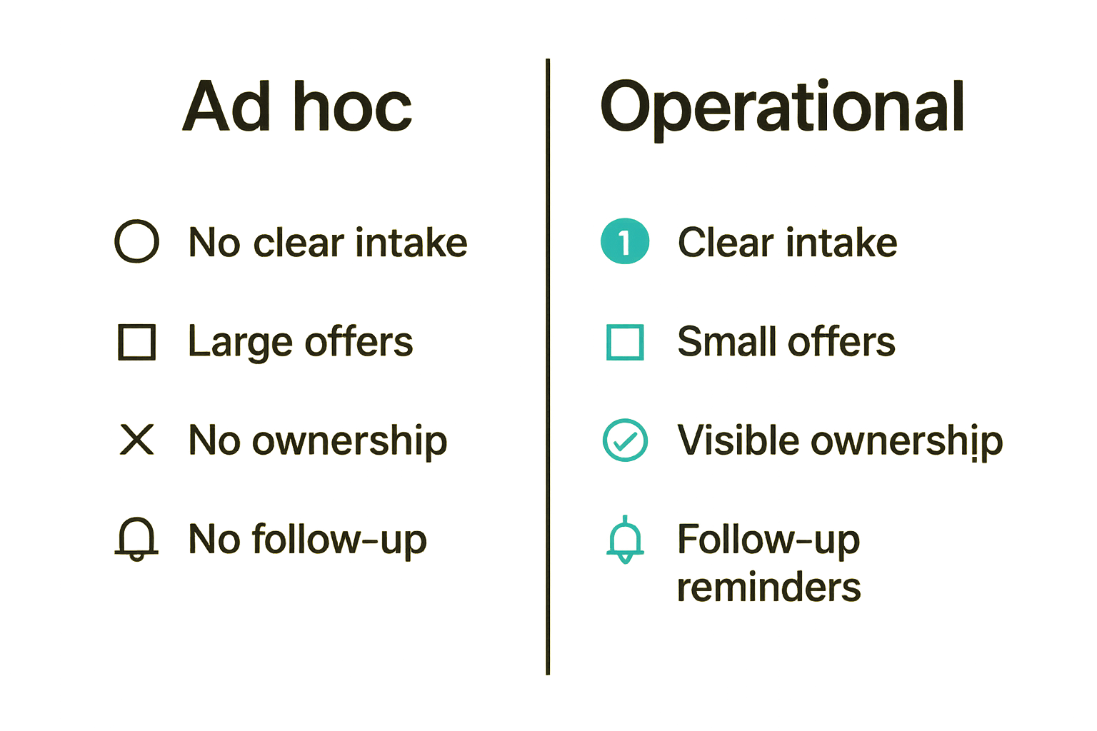 Comparison of ad hoc community coordination versus operational coordination