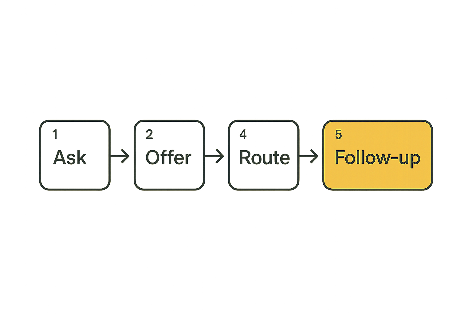 A community action workflow connecting asks, offers, trust, routing, and follow-up.