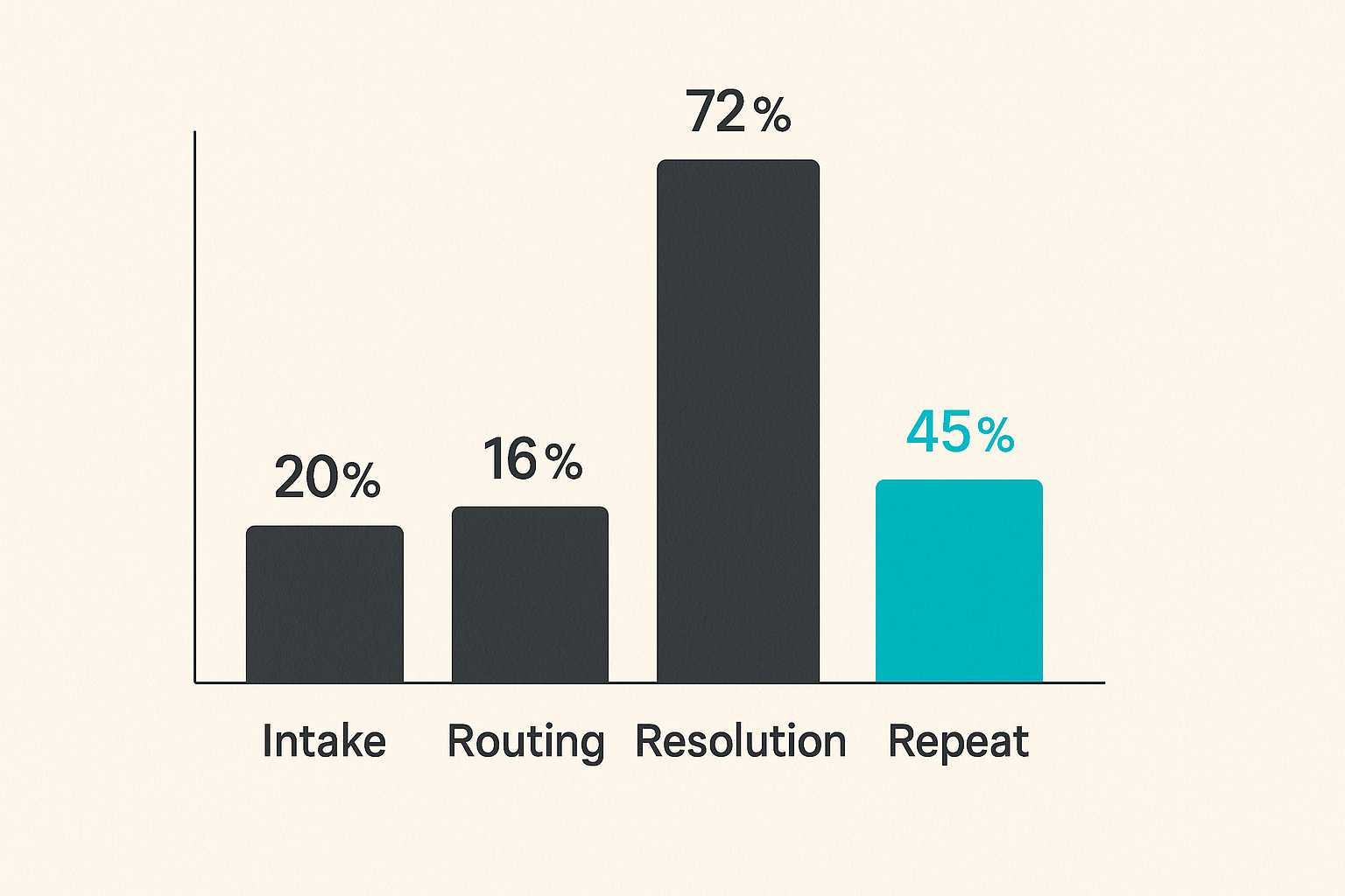 Chart of community action operating metrics such as intake, routing, resolution, and repeat matches.