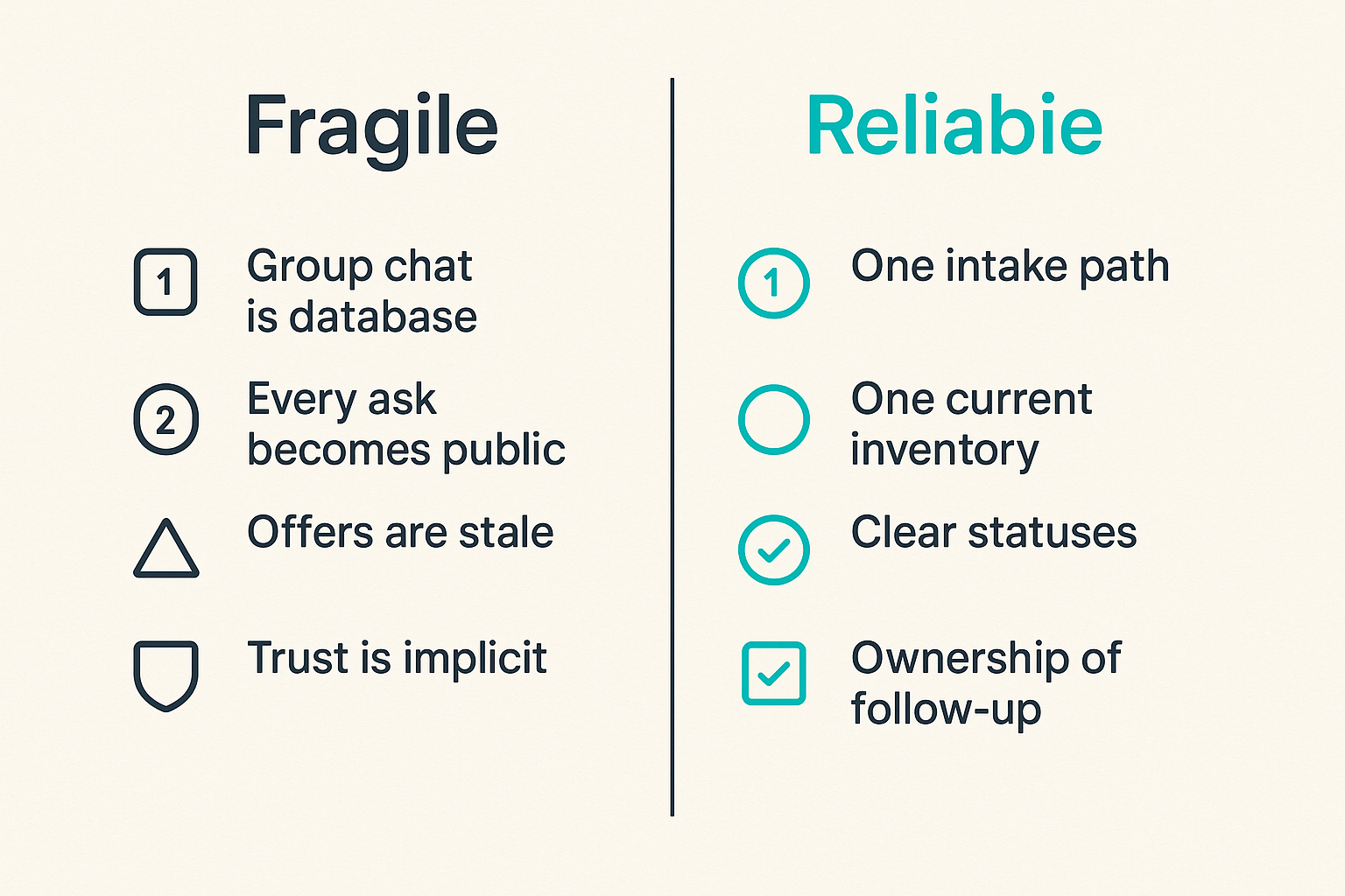 Comparison of fragile community action and reliable community action workflows.