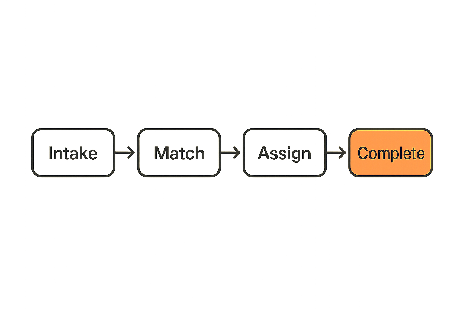 Flow from local request intake to completed follow-up
