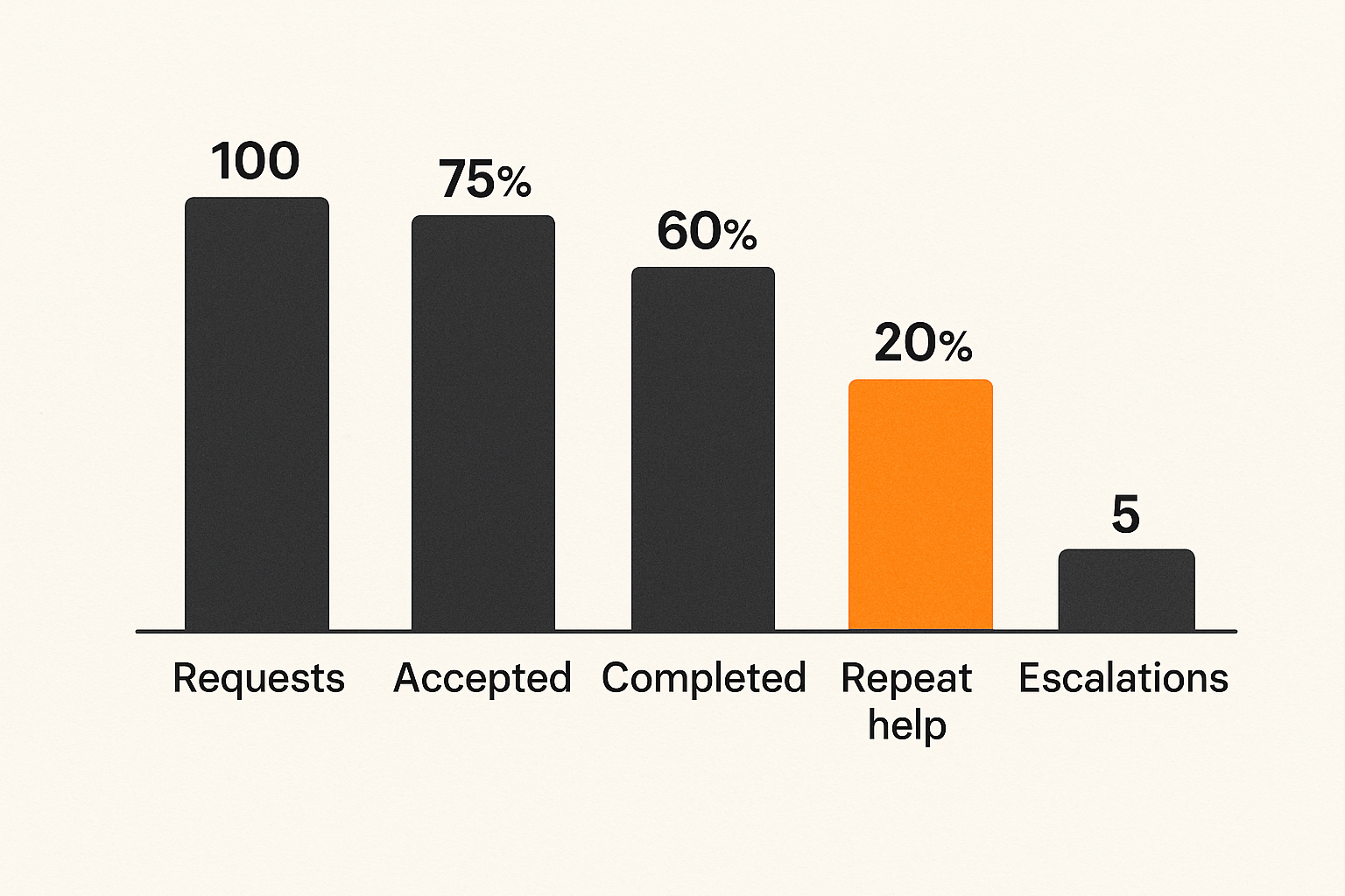 Chart of local network health metrics
