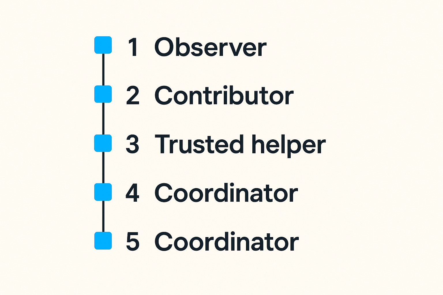 Trust ladder for local network participation levels