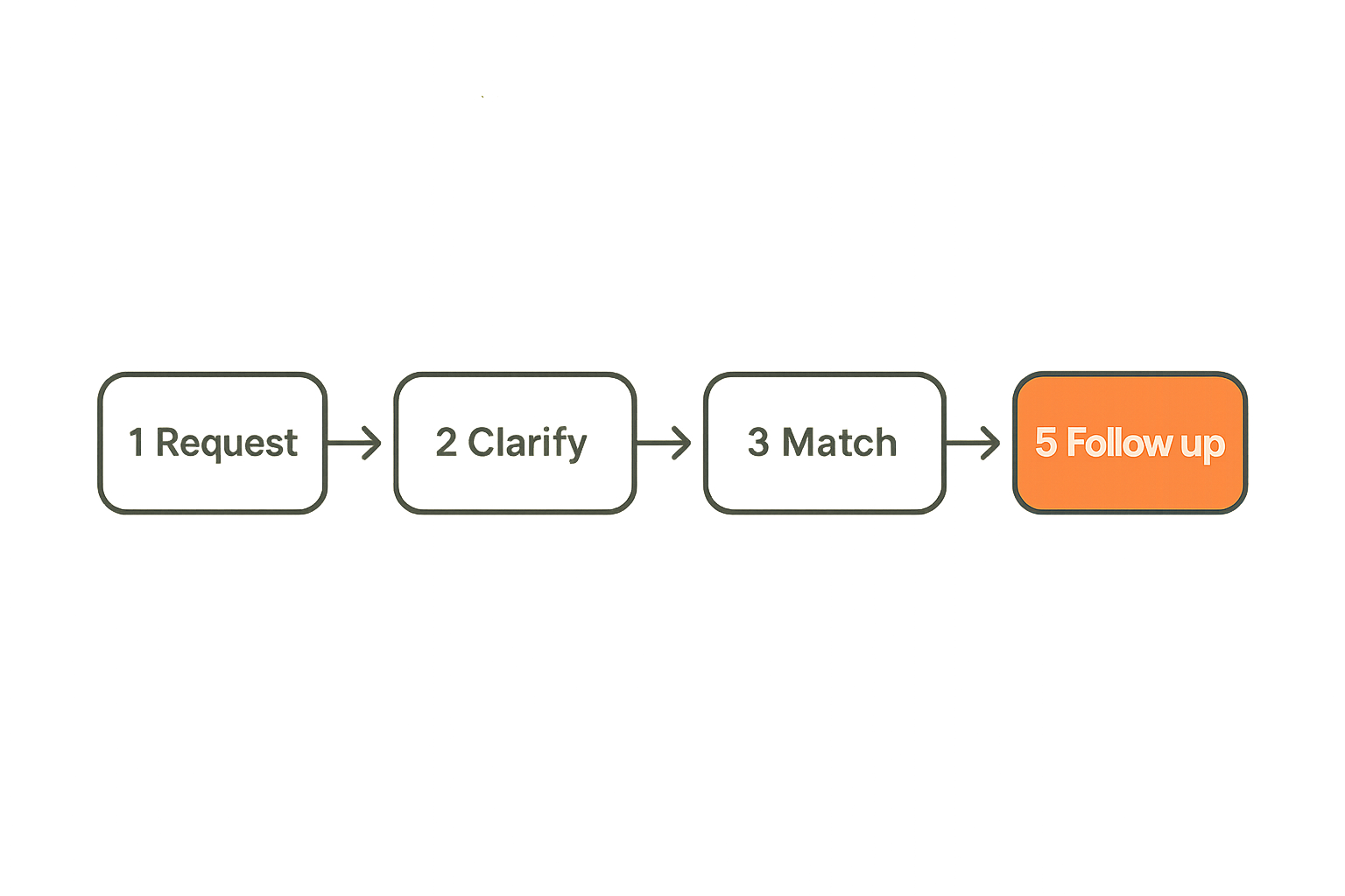 Asks and offers workflow from request intake to follow-up