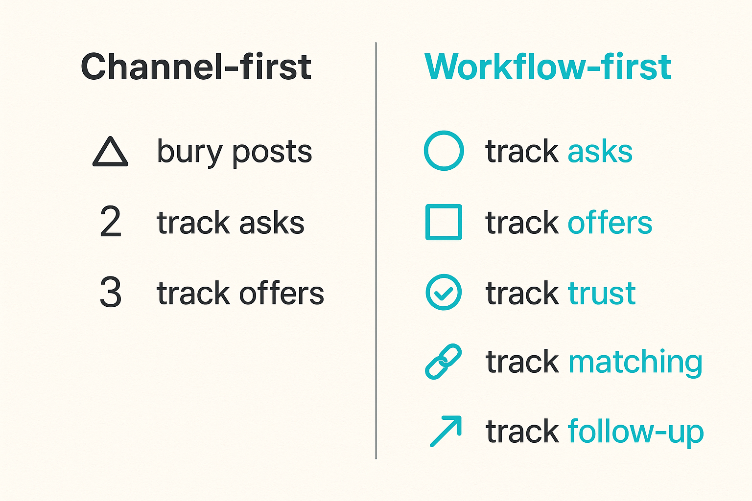 Comparison of channel-first community tools and workflow-first local network software