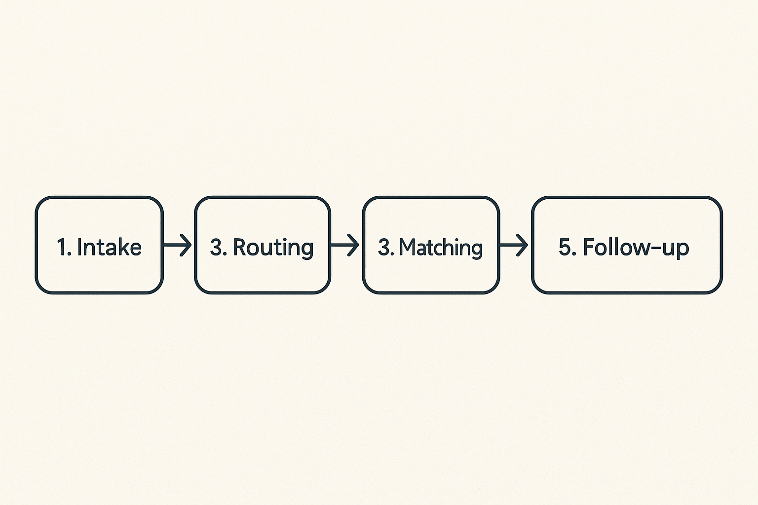 Workflow from local ask intake through routing, matching, completion, and follow-up