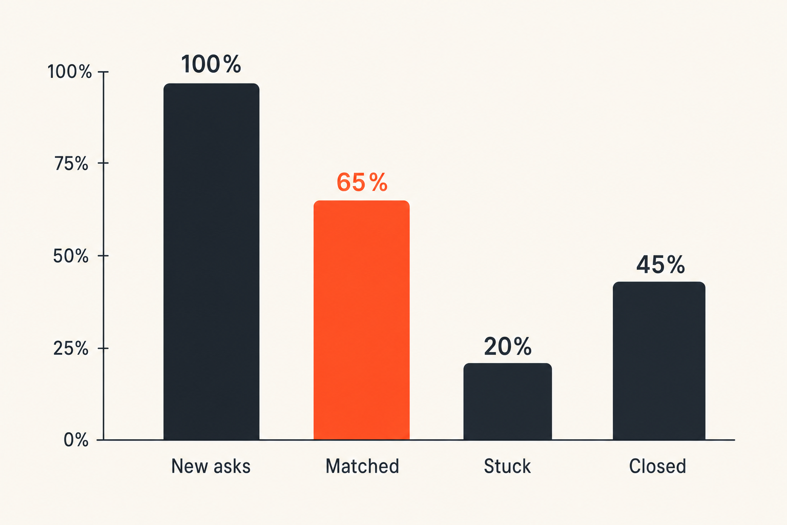 Chart comparing useful community connection metrics such as active asks and closed asks