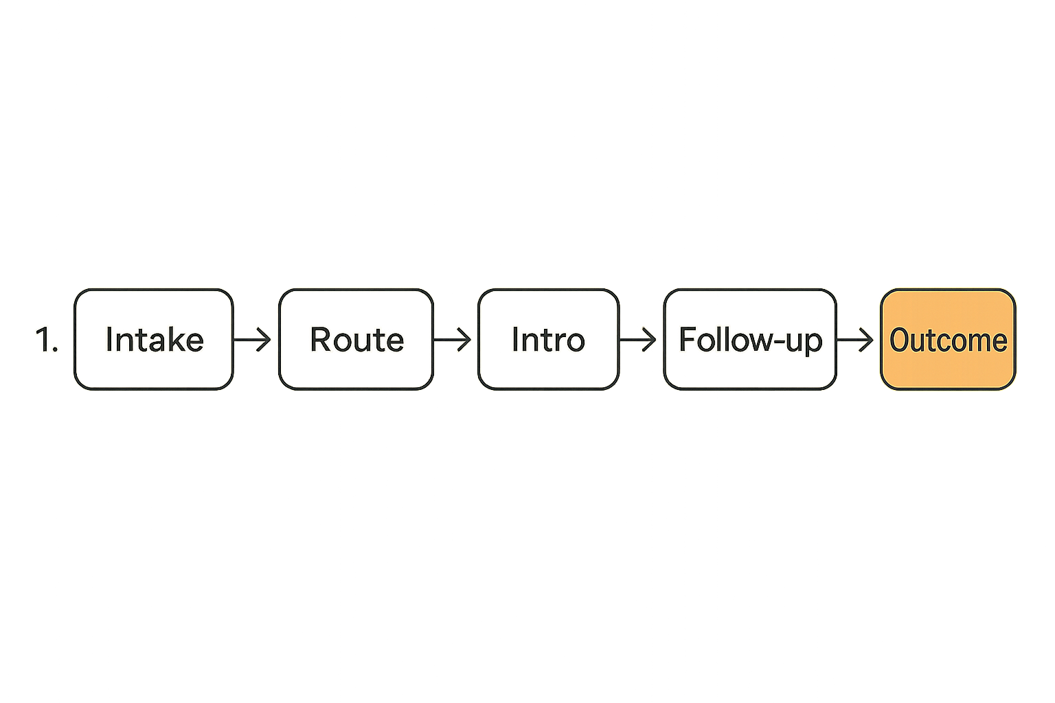Flow diagram showing how a community ask moves through routing and follow-up