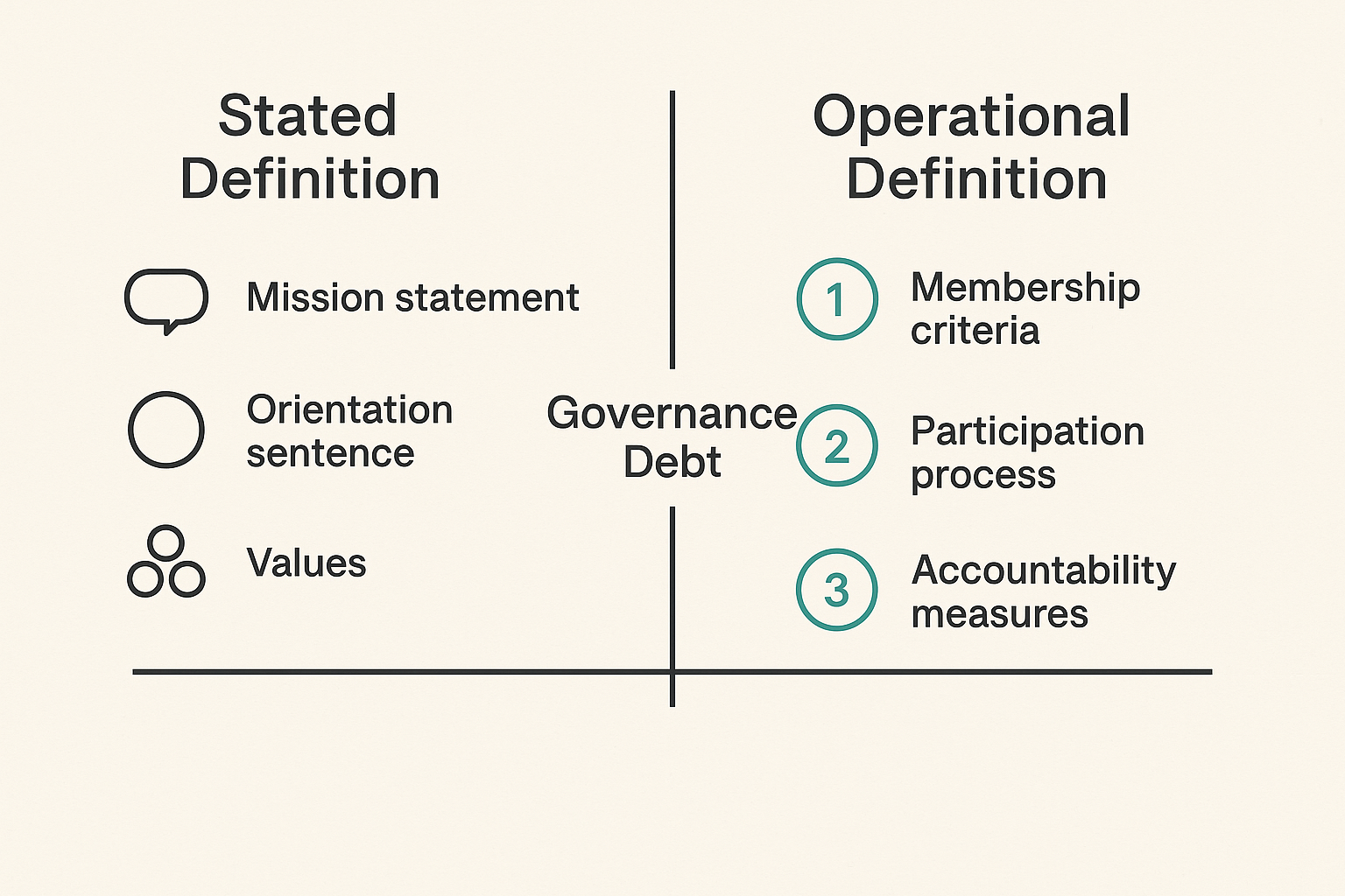 Diagram showing stated community definition versus operational community definition, with a gap between them
