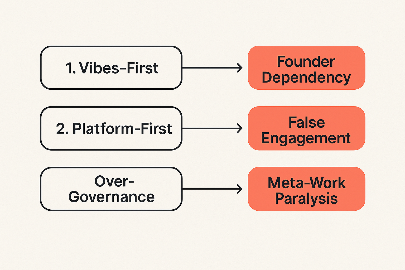 Flow chart showing the three failure modes in early-stage community building