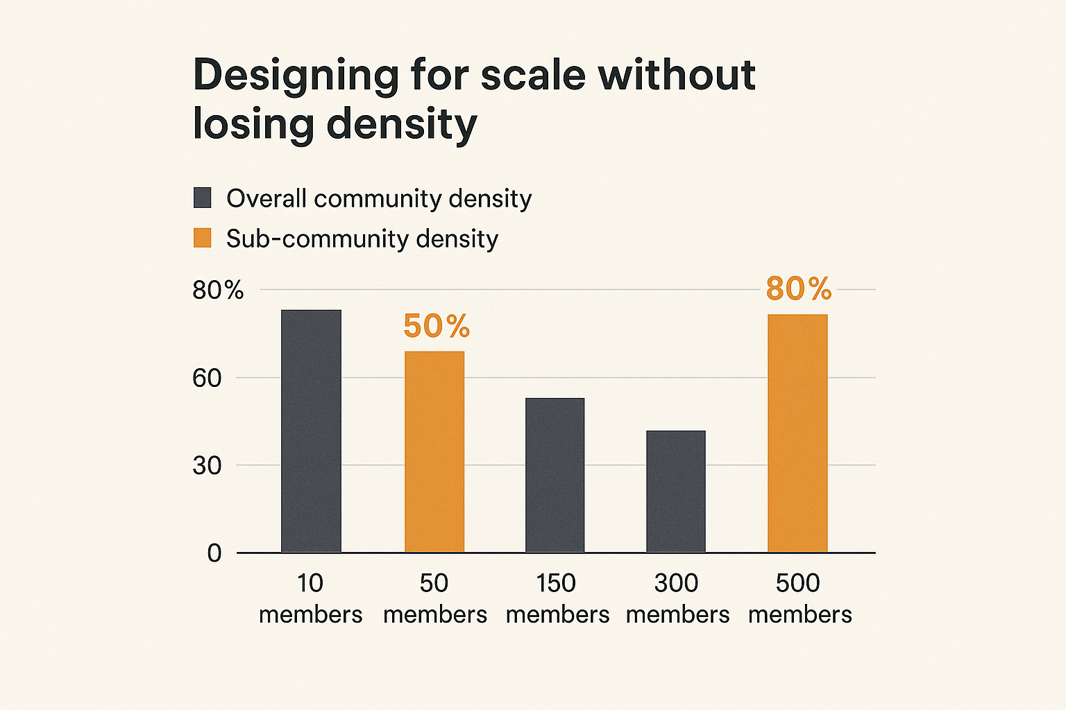 Chart showing community density declining as membership grows past the 150-person inflection point, with nested sub-communities maintaining local density
