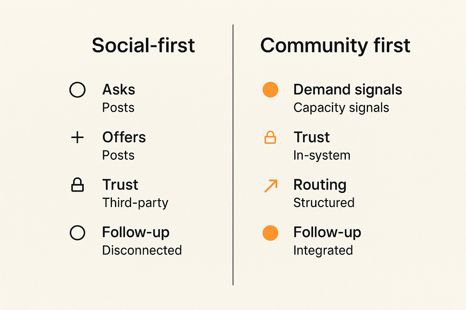 Comparison of a social-first group and a community first coordination system