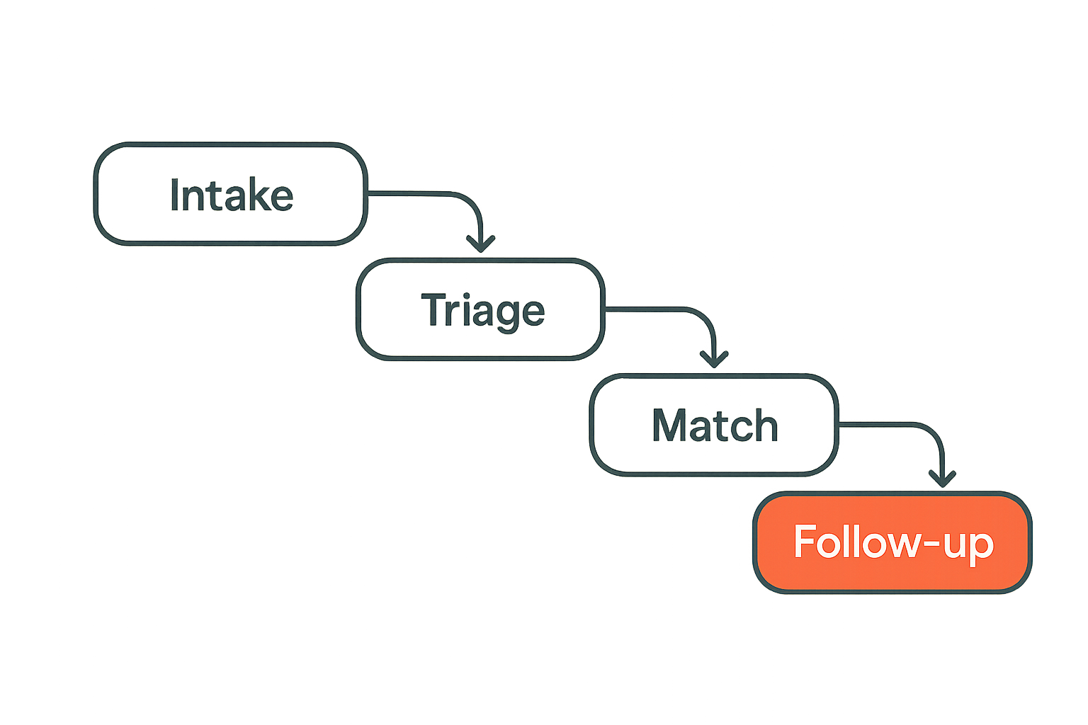 Workflow for turning a local ask into a routed match and outcome