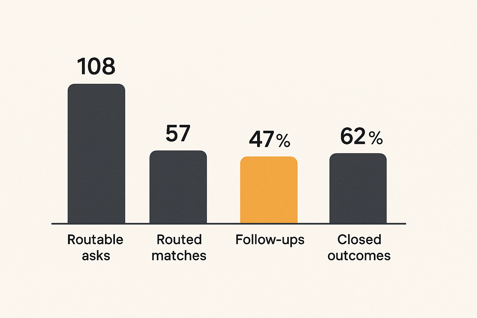 Operational metrics for a community first local network