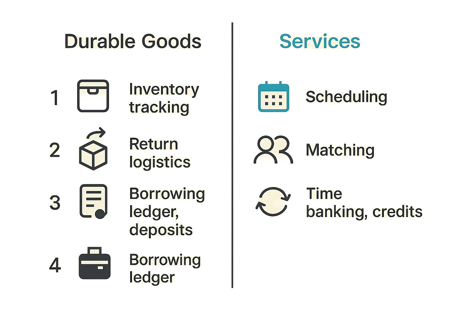 Comparison table of community goods categories and their logistics requirements