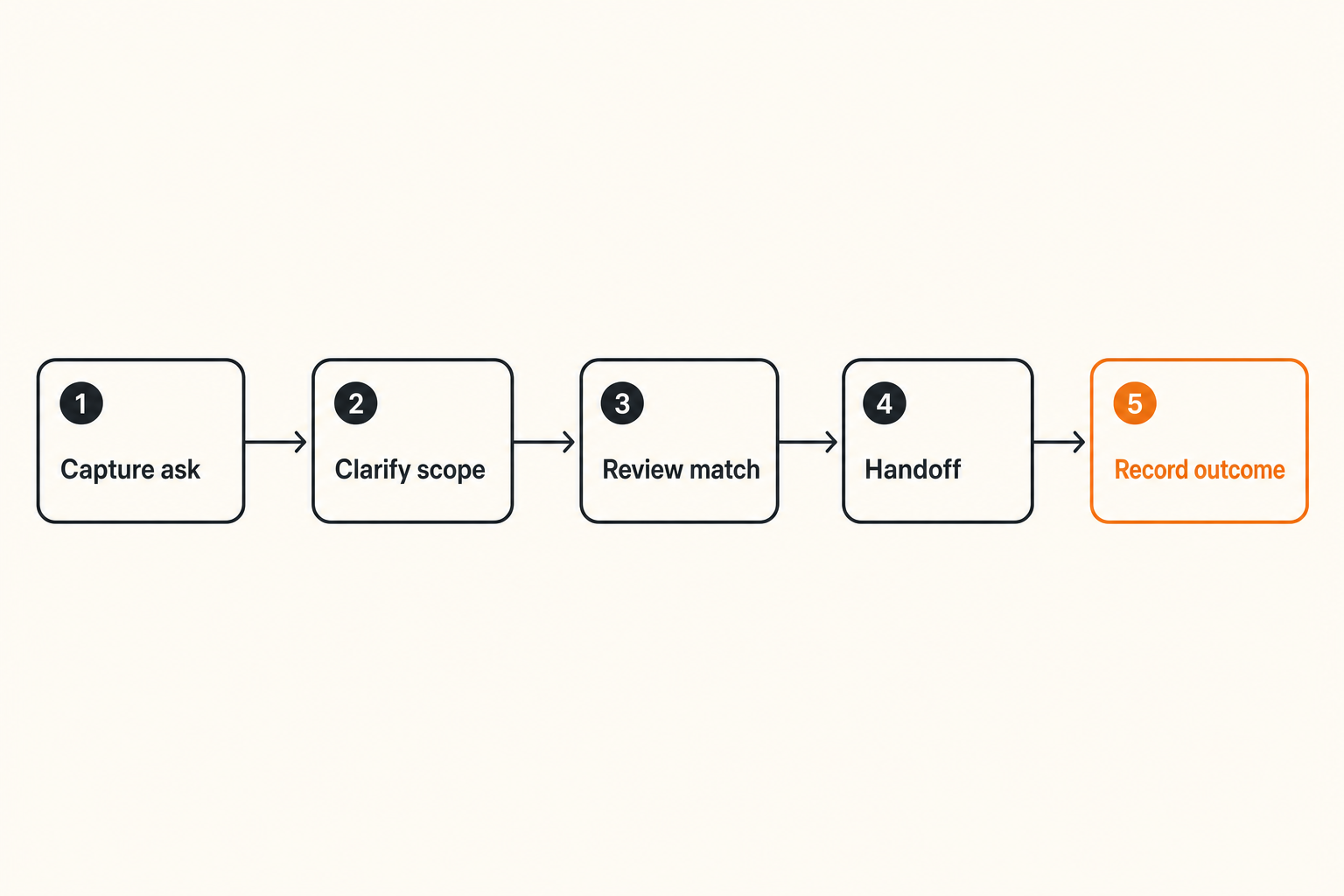 Workflow from local ask capture through routing and recorded outcome